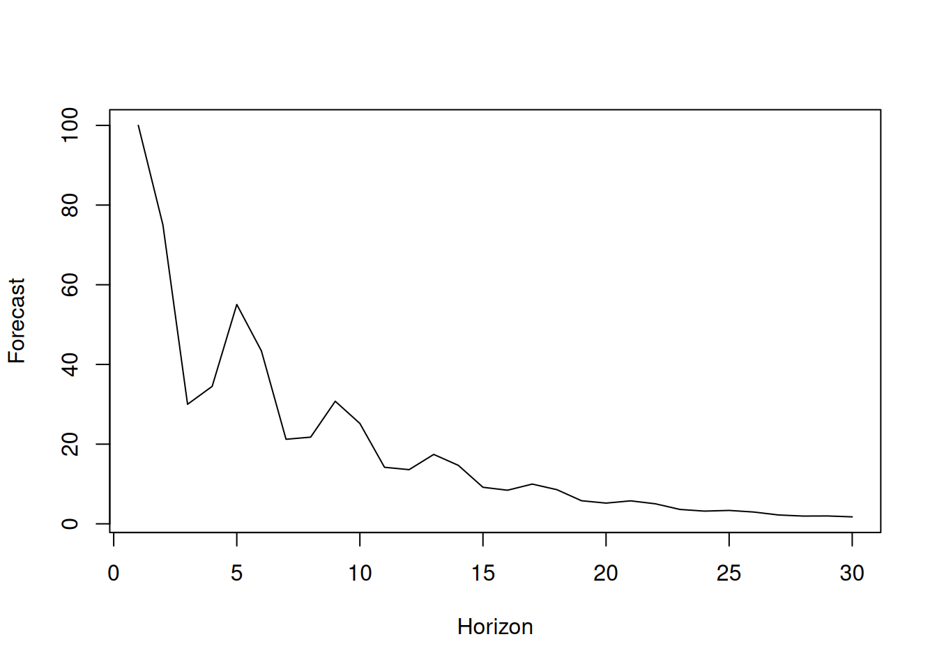 Forecast trajectory for an AR(3) model.