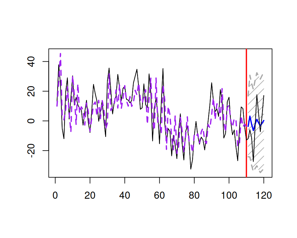 An example of an AR(3) series and a forecast for it.