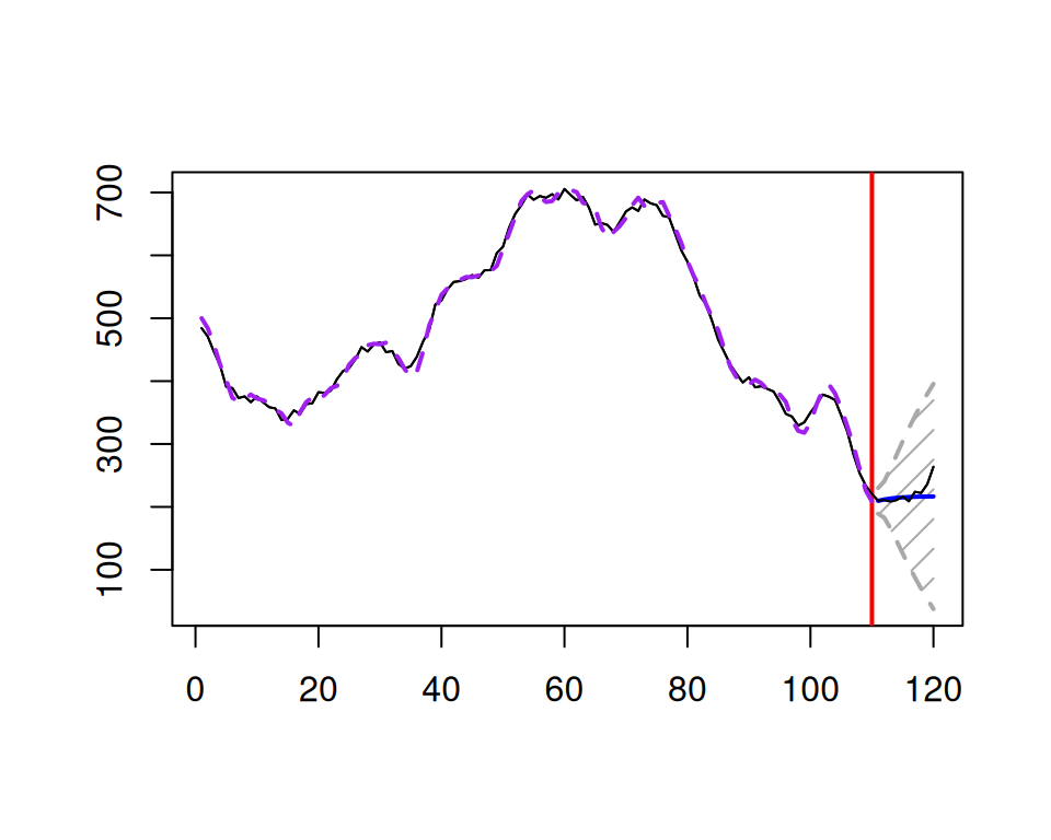 An example of ARIMA(1,1,2) data and a forecast for it.