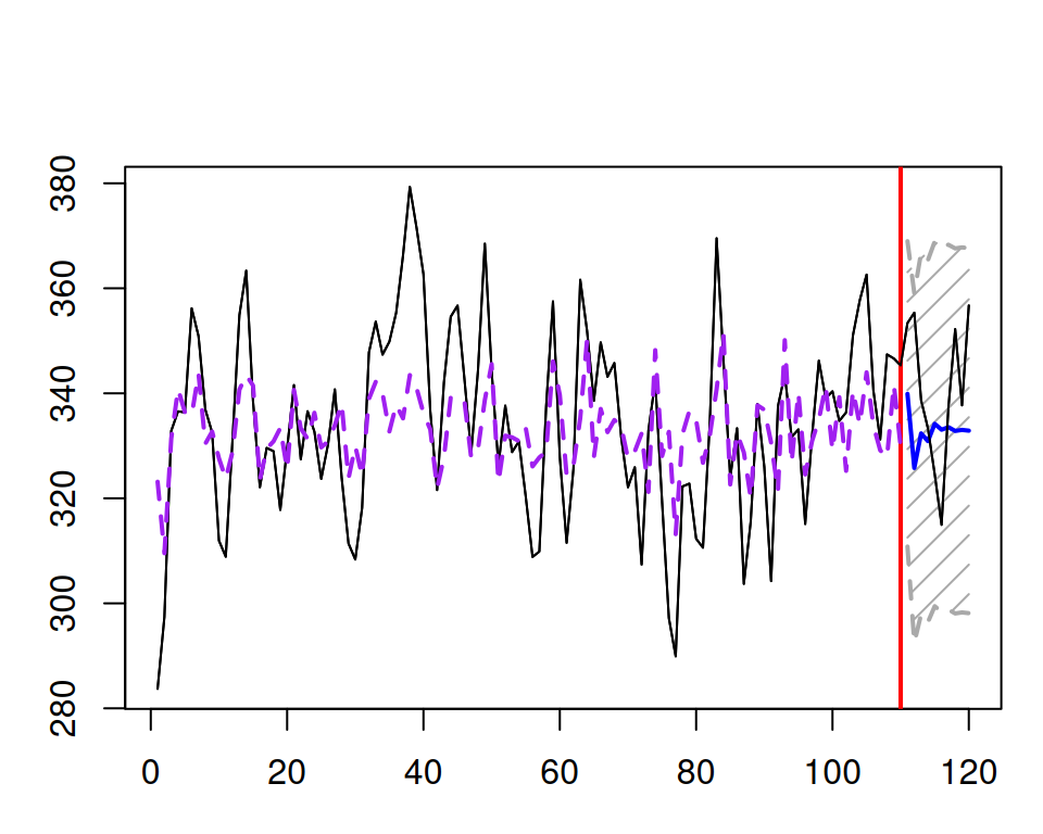 An example of an ARMA(3,3) with constant series and a forecast for it.