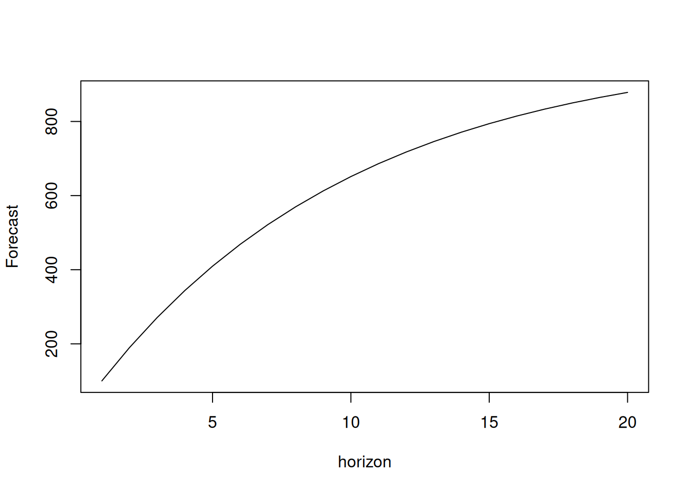 Forecast trajectory for an ARMA(1,1) model with constant.