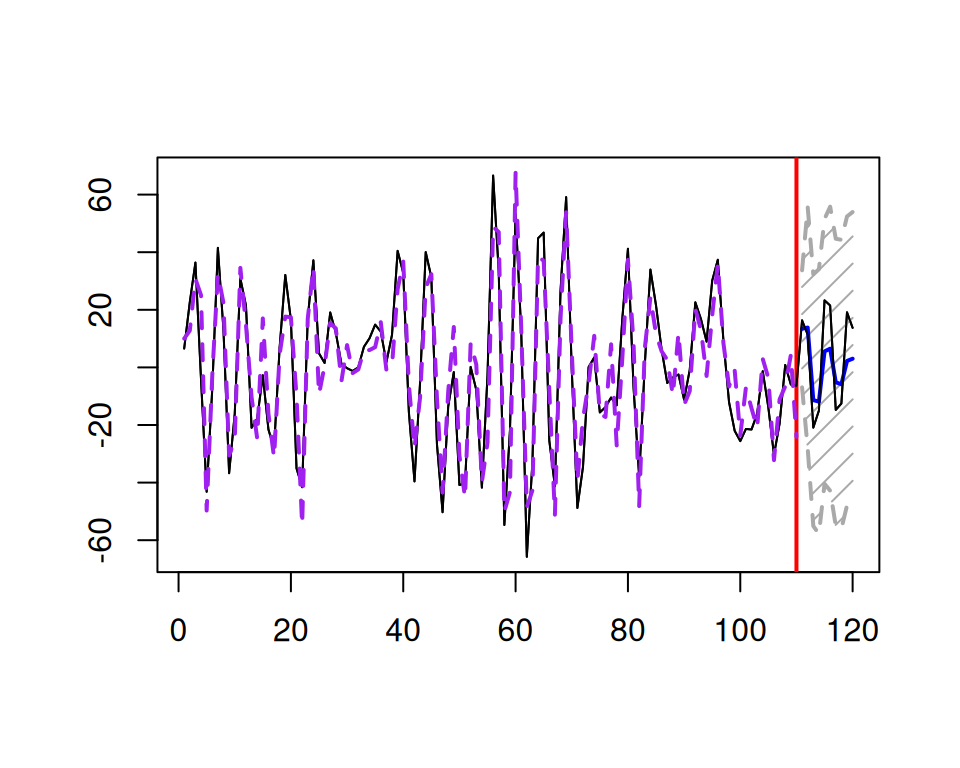 An example of an ARMA(3,3) series and a forecast for it.