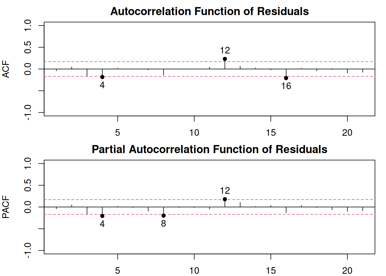ACF and PACF of residuals of an ETS(M,M,M) model.