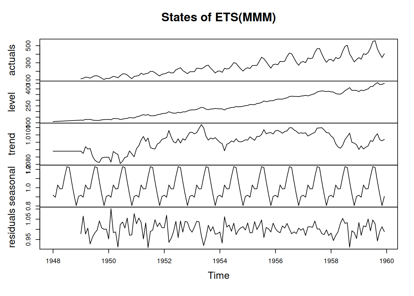 Decomposition of air passengers data using an ETS(M,M,M) model.