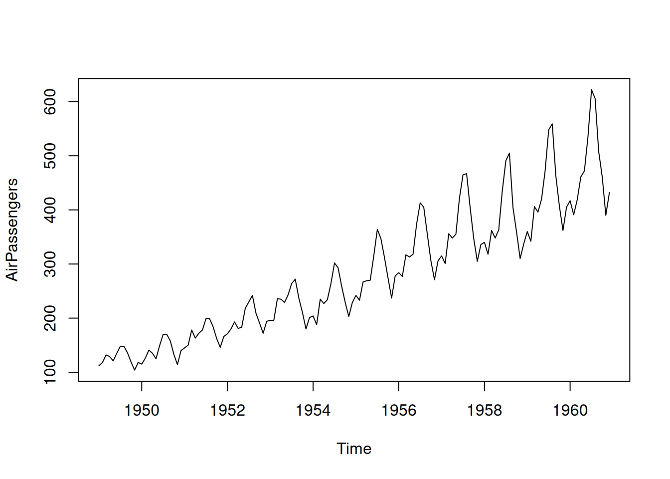 Air passengers data from Box-Jenkins textbook.