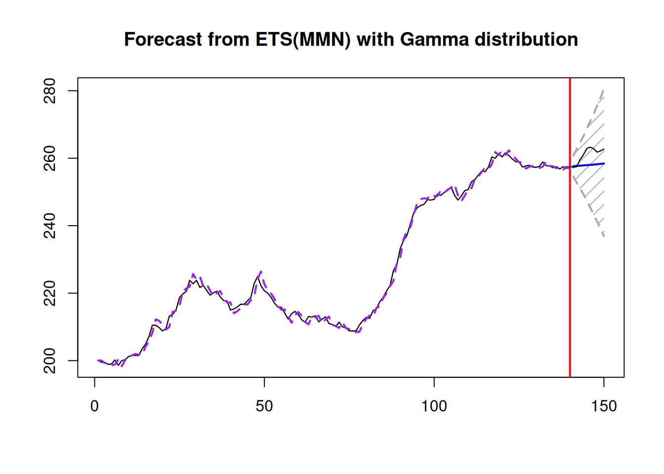 Forecast for Box-Jenkins sales data from ETS(M,M,N).