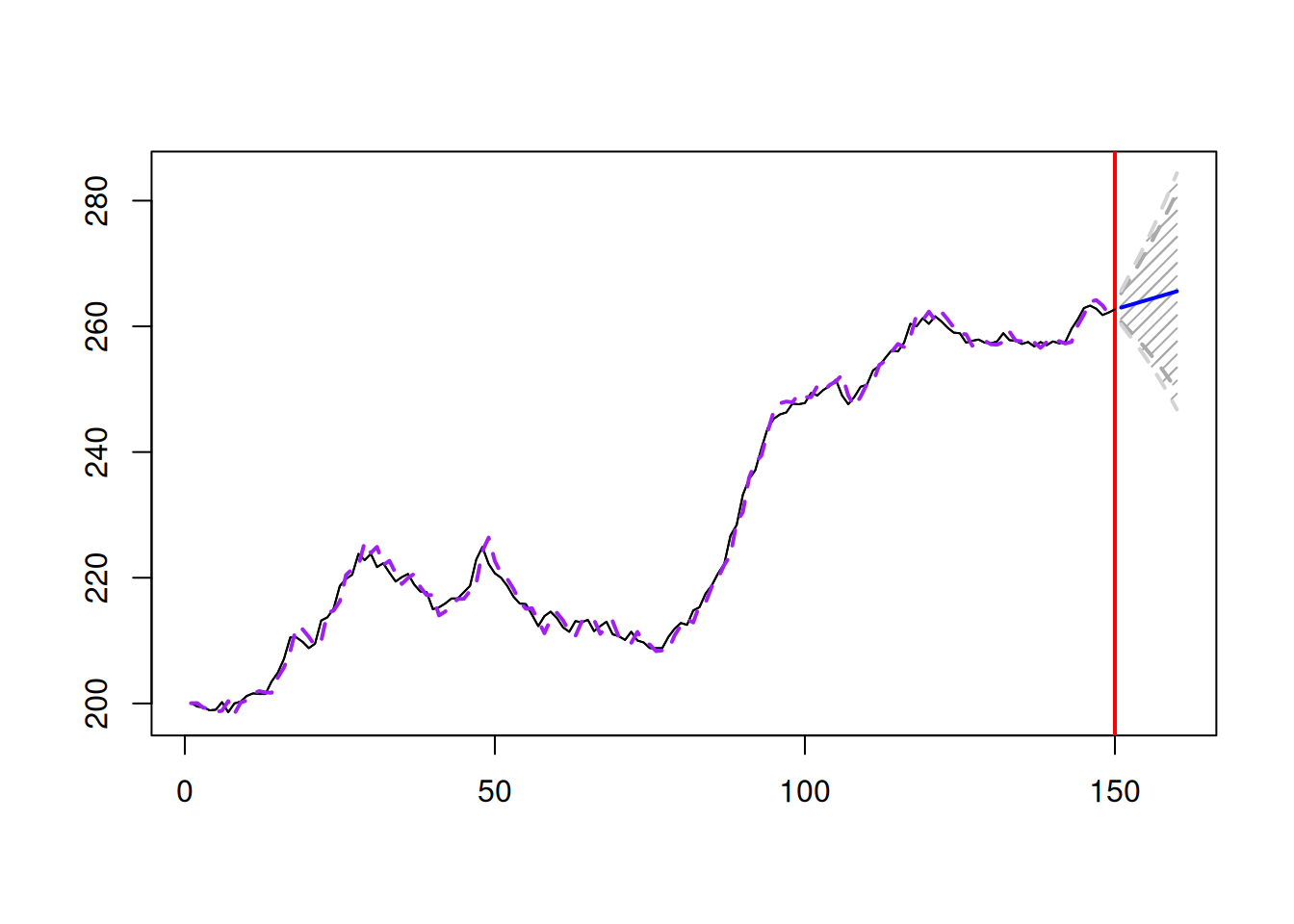 Forecast for Box-Jenkins sales data from ETS(A,A,N) model.