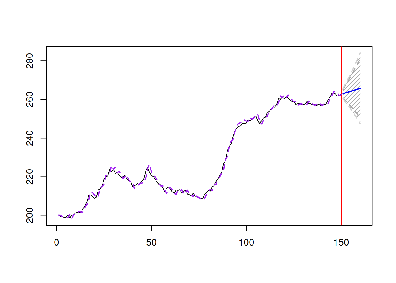 Forecast for Box-Jenkins sales data from an ETS(A,A,N) model with admissible bounds.