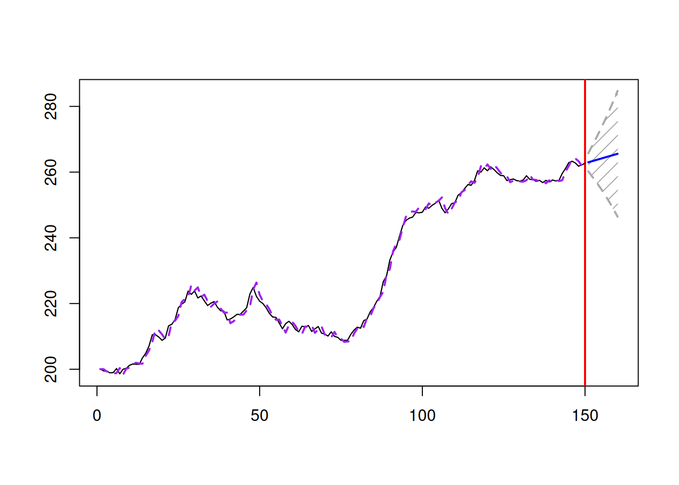 Forecast for Box-Jenkins sales data from an ETS(A,A,N) model with Generalised Normal distribution.