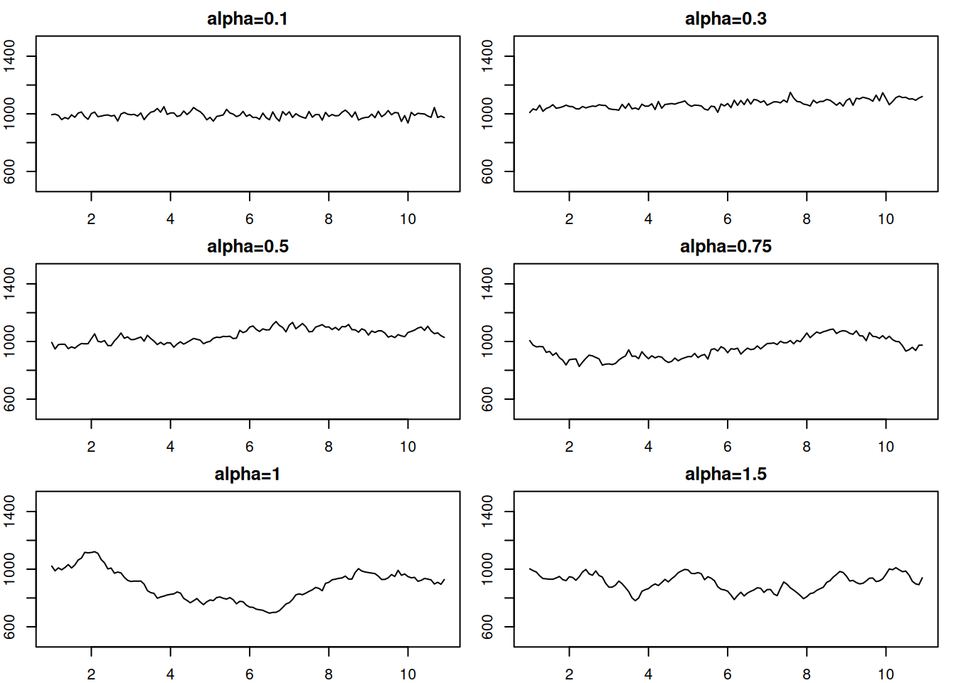 Local level data corresponding to the ETS(A,N,N) model with different smoothing parameters.