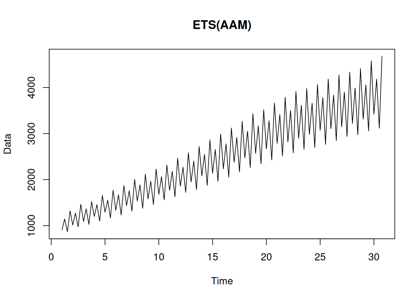 An example of ETS(A,A,M) data.