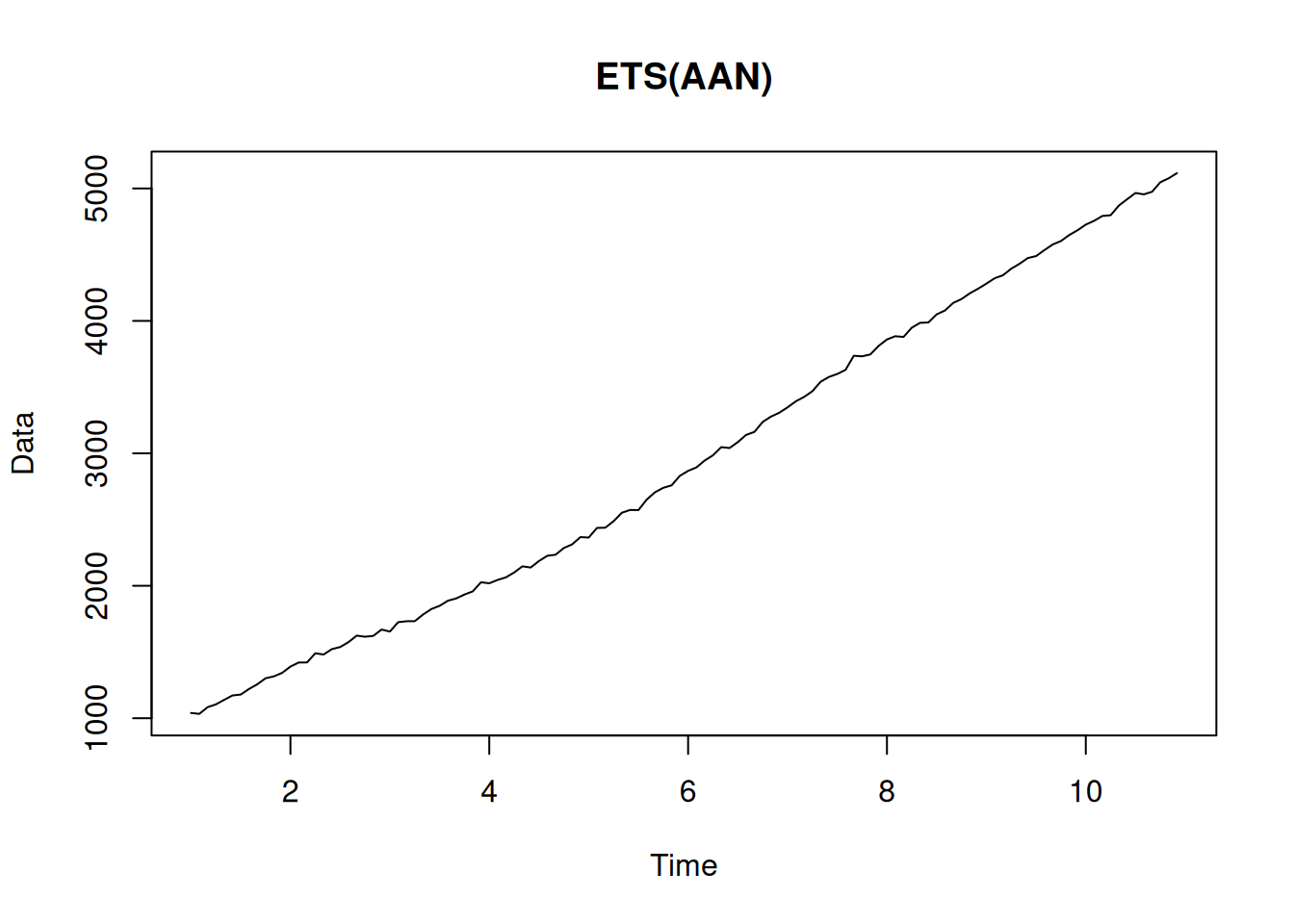 Data generated from an ETS(A,A,N) model.