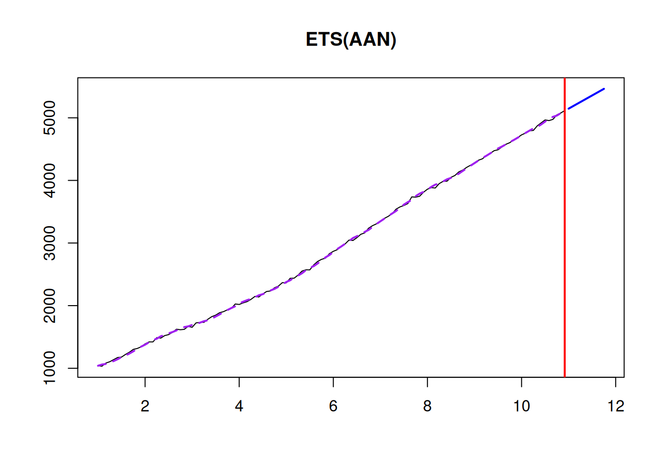 ETS(A,A,N) and a point forecast produced from it.