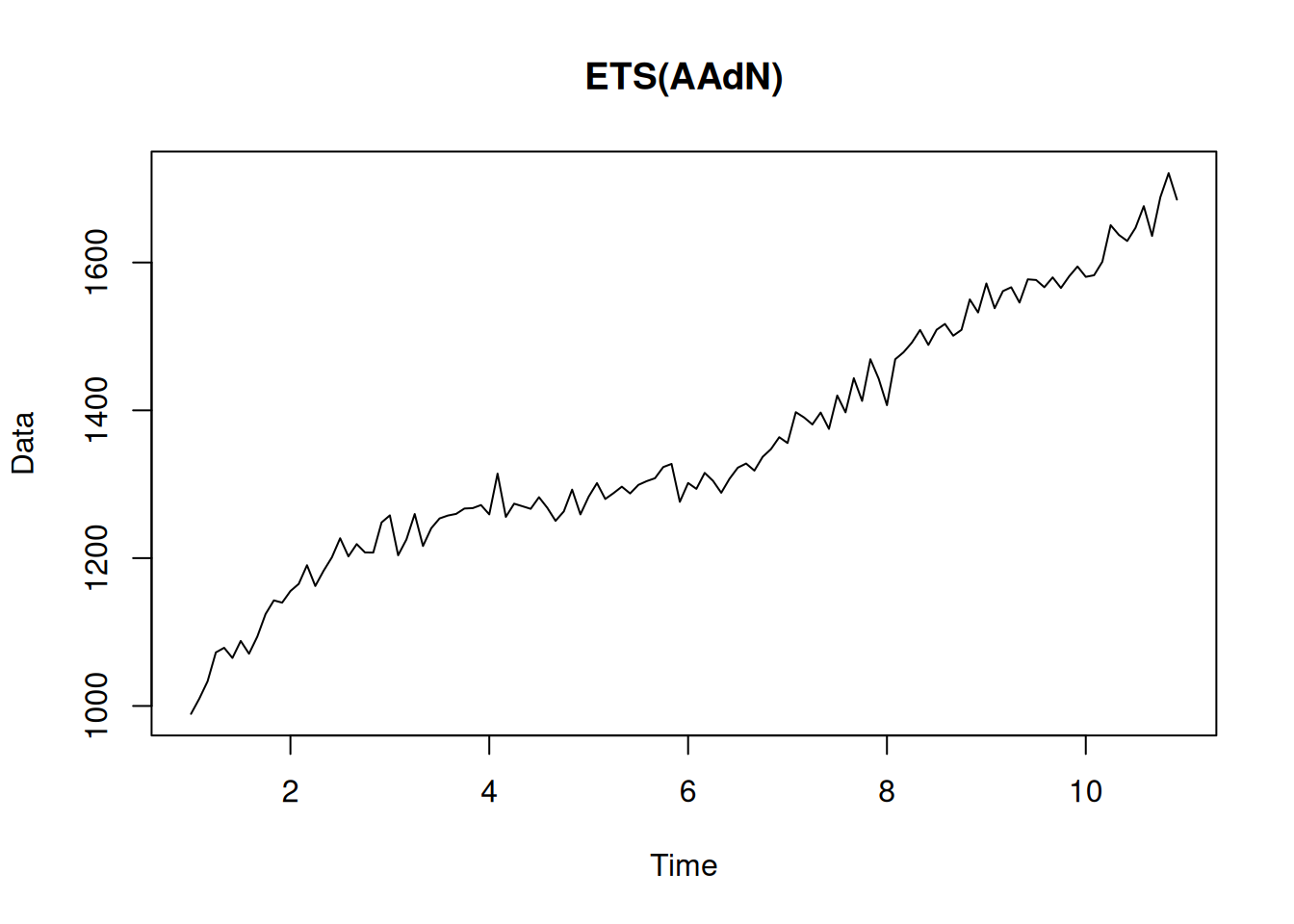 An example of ETS(A,Ad,N) data.
