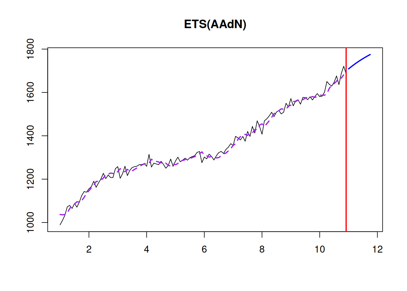 A point forecast from ETS(A,Ad,N).