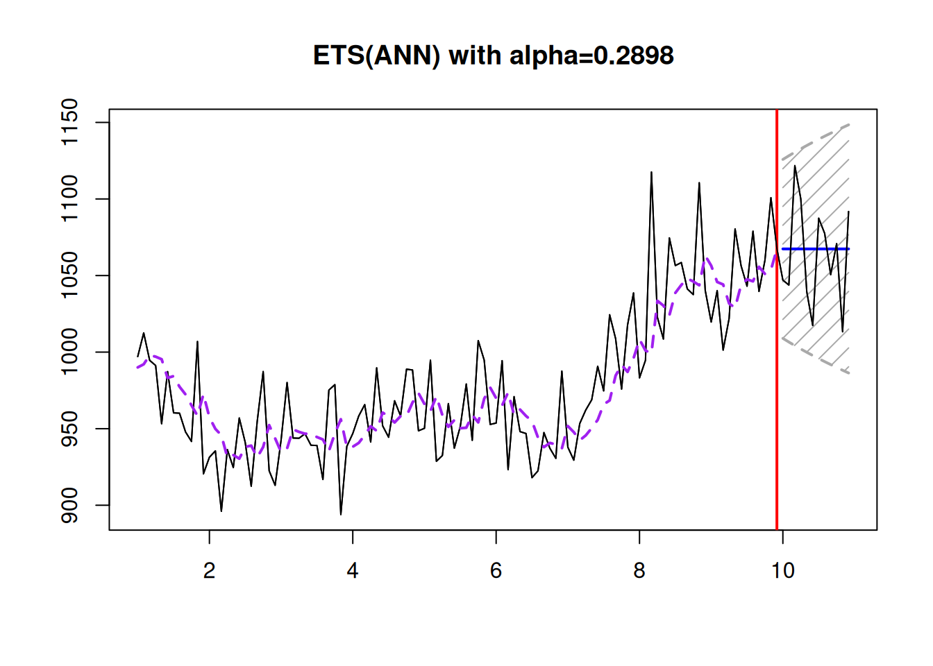 An example of ETS(A,N,N) applied to the data generated from the same model.