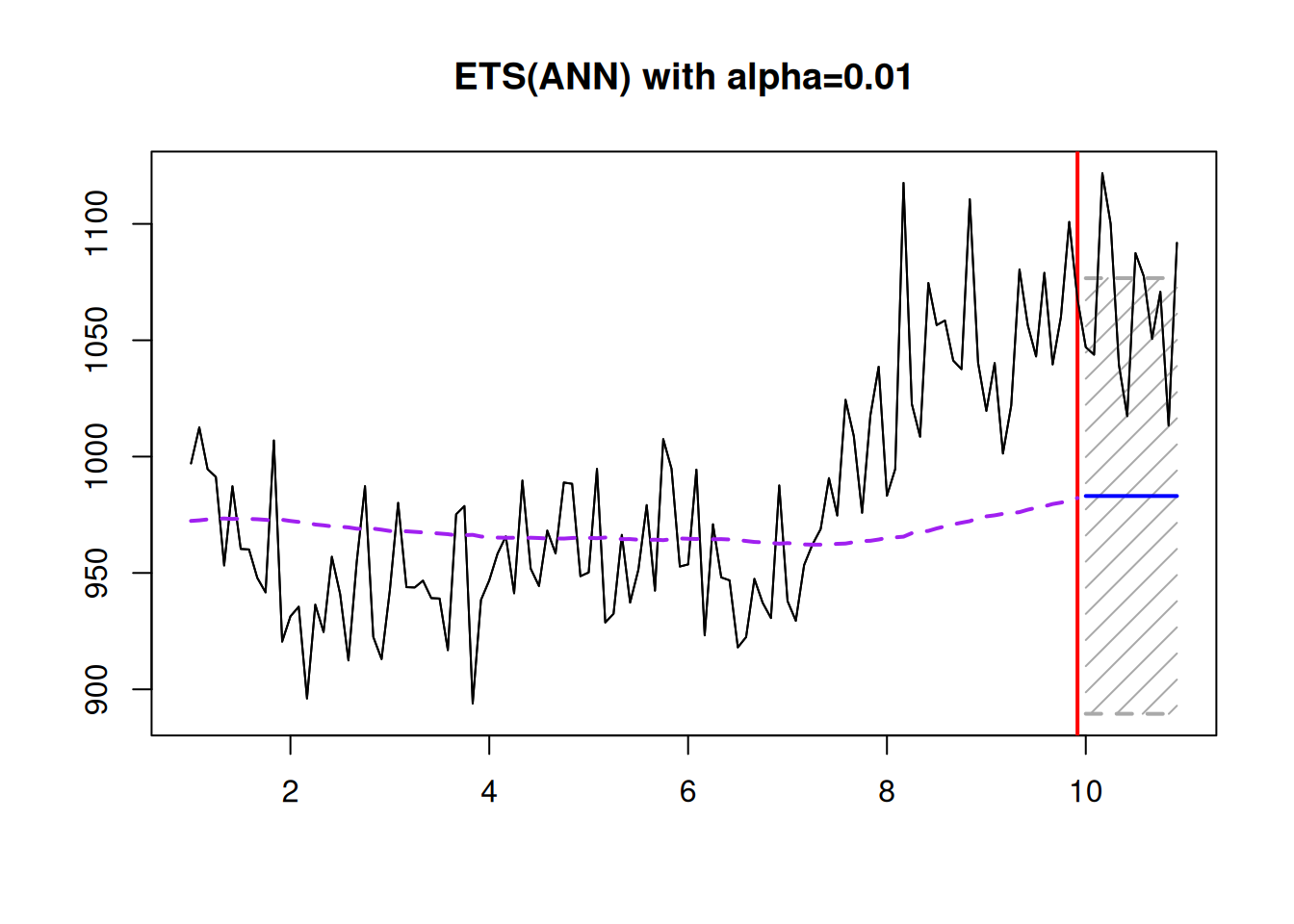 ETS(A,N,N) with $\hat{\alpha}=0.01$ applied to the data generated from the same model with $\alpha=0.3$.