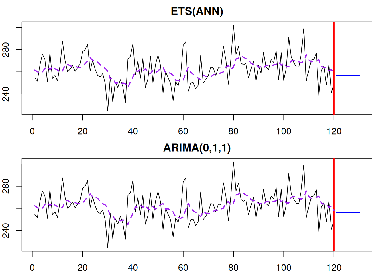 ETS(A,N,N) and ARIMA(0,1,1) models producing the same fit and forecast trajectories.