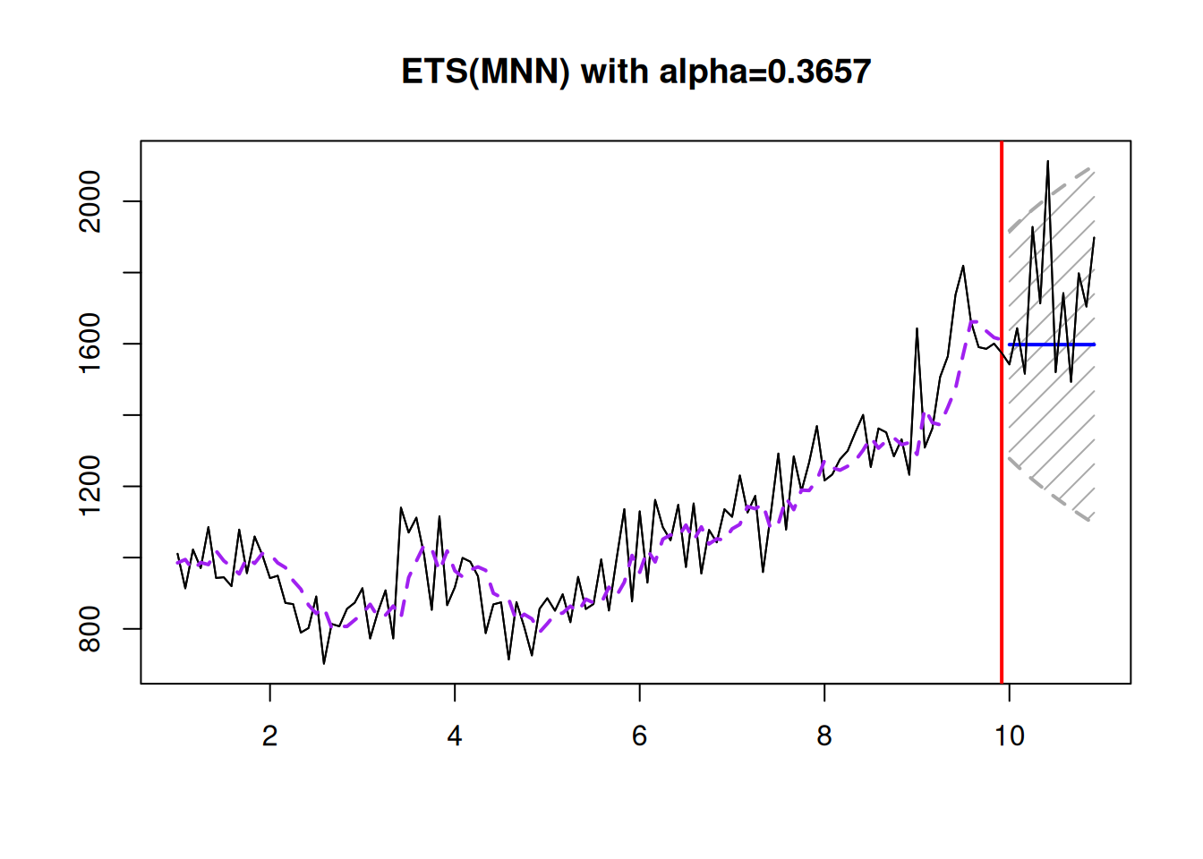 ETS(M,N,N) model applied to the data generated from the same model.