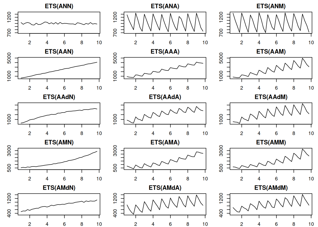 Time series corresponding to the additive error ETS models.