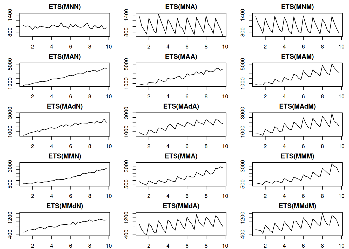Time series corresponding to the multiplicative error ETS models.