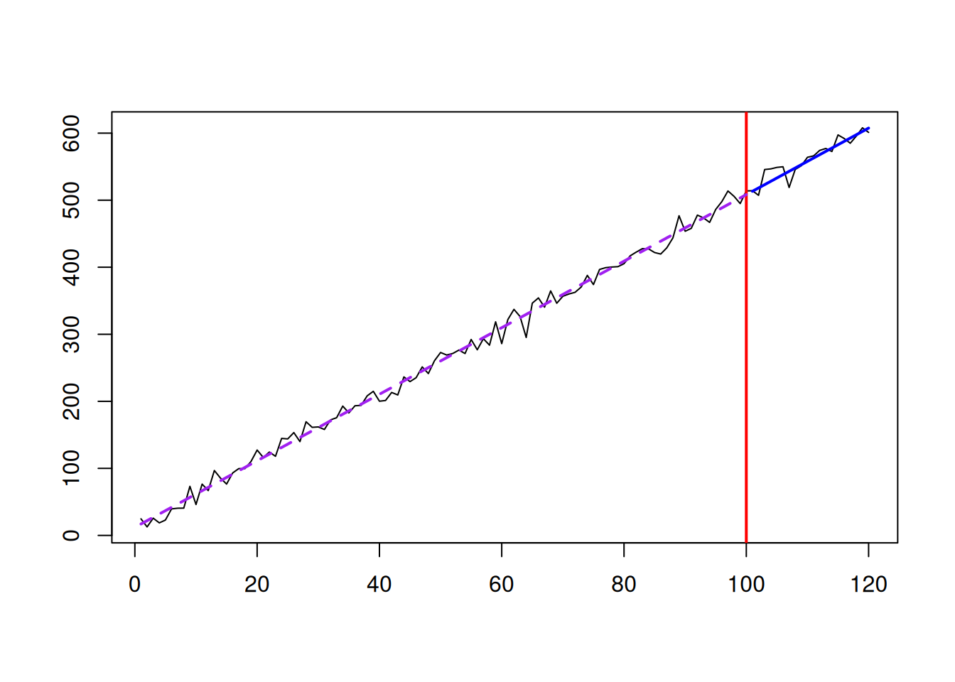 Global Trend data and the model applied to it.