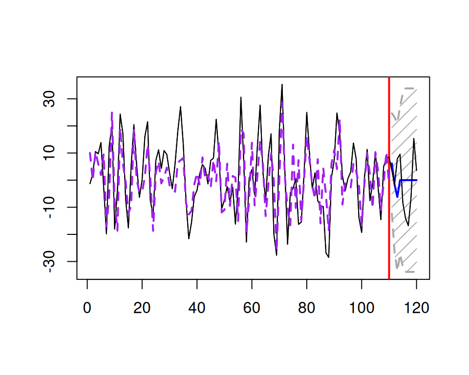 An example of an MA(3) series and forecast for it.
