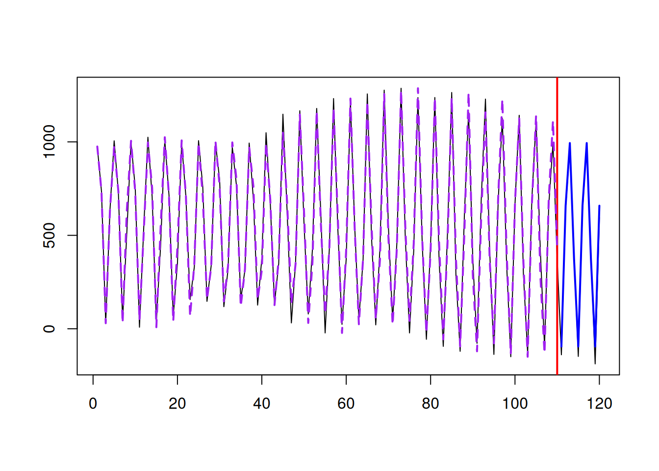 Seasonal Random Walk and Seasonal Naïve.