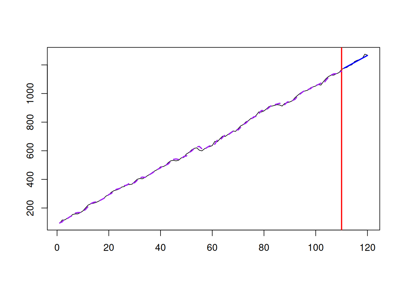 Random Walk with drift data and the model applied to that data.