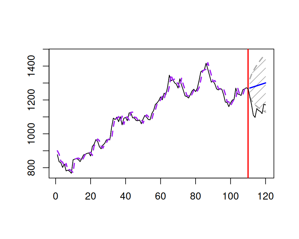 A Random Walk with drift with $a_0=2$.