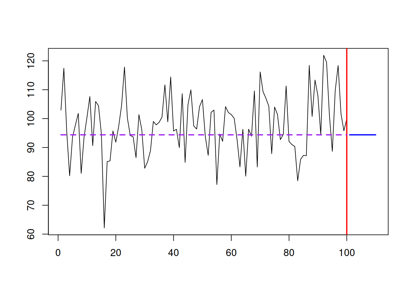 An example with a time series and SES forecast. $\hat{\alpha}=0.$