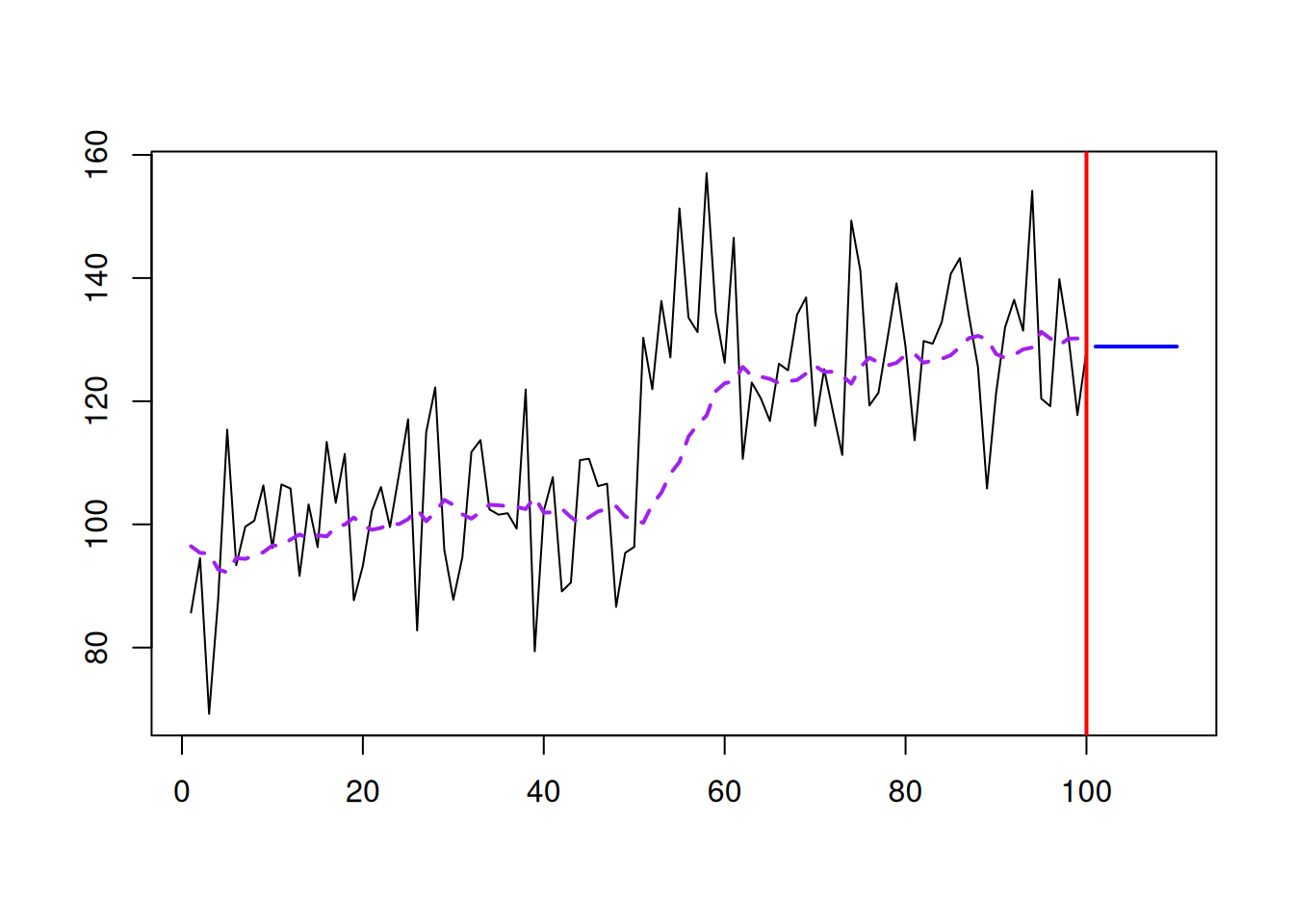 An example with a time series and SES forecast. $\hat{\alpha}=0.1.$