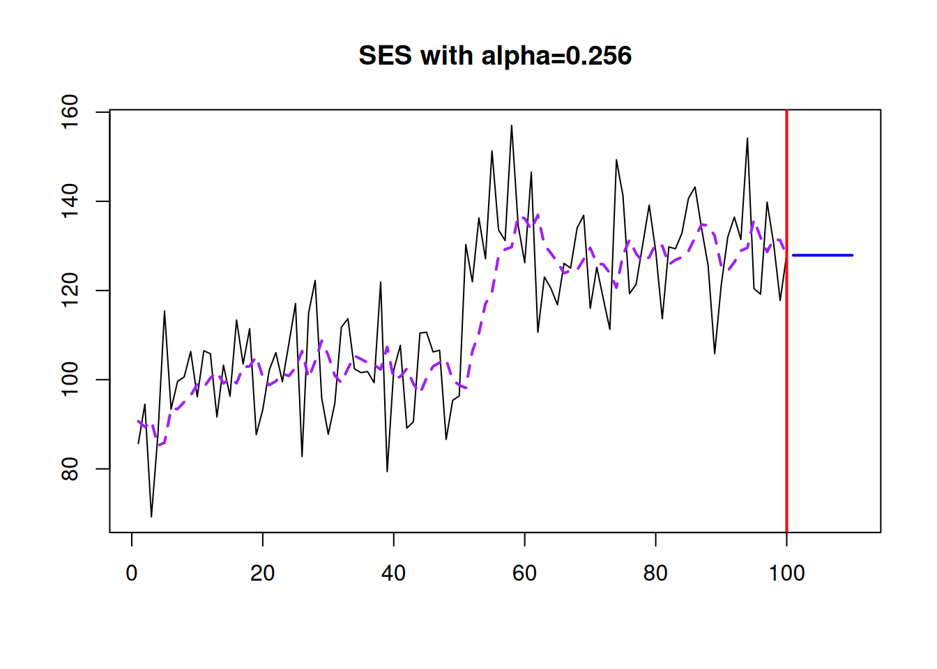 SES with optimal smoothing parameter.