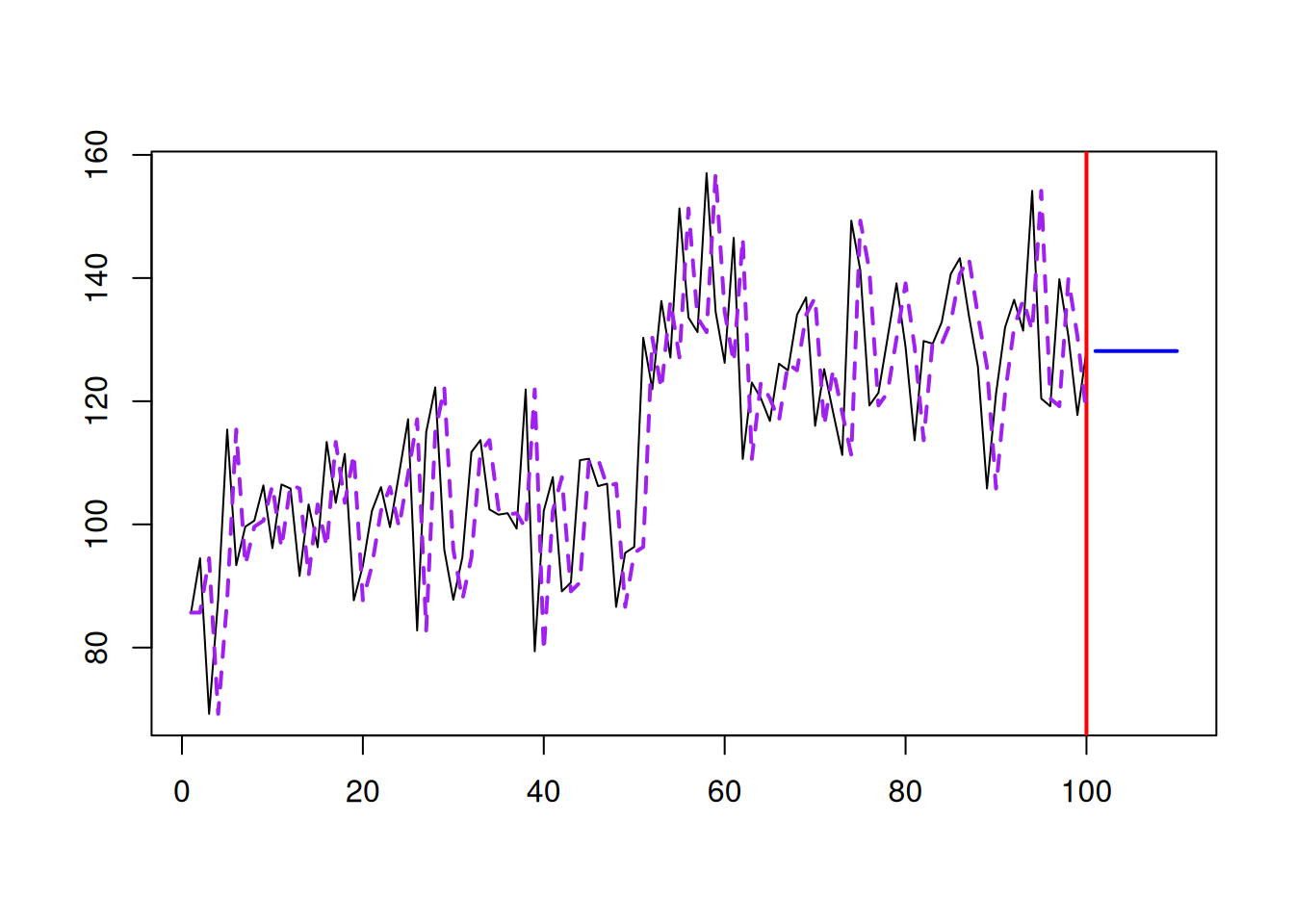 SES with $\hat{\alpha}=1$.