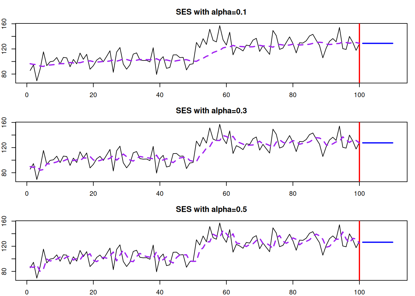 SES with different smoothing parameters applied to the same data.