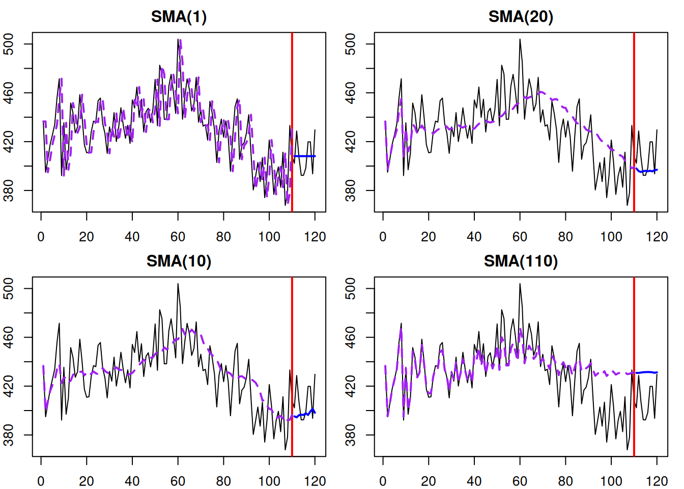 Examples of SMA time series and several SMA models of different orders applied to it.