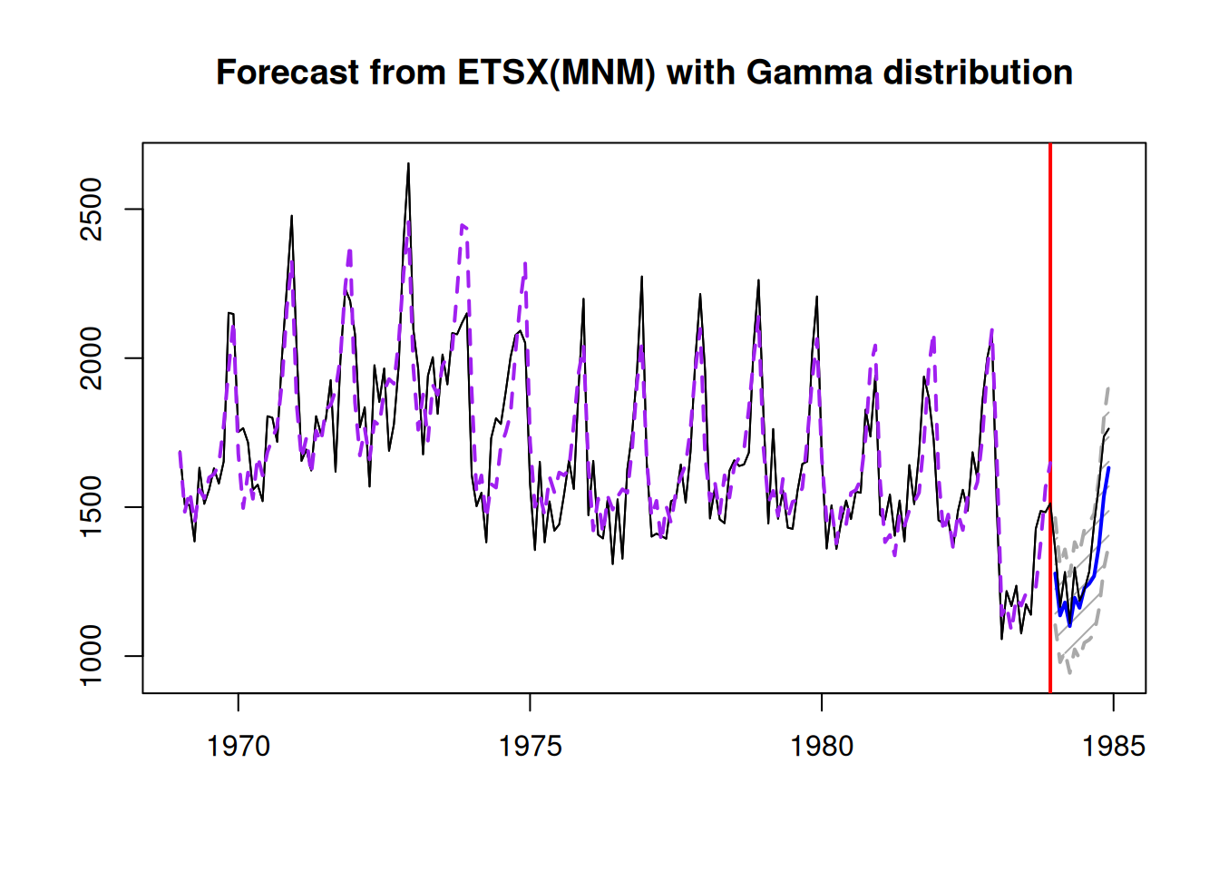 The actual values for drivers and a forecast from an ETSX(M,N,M) model.