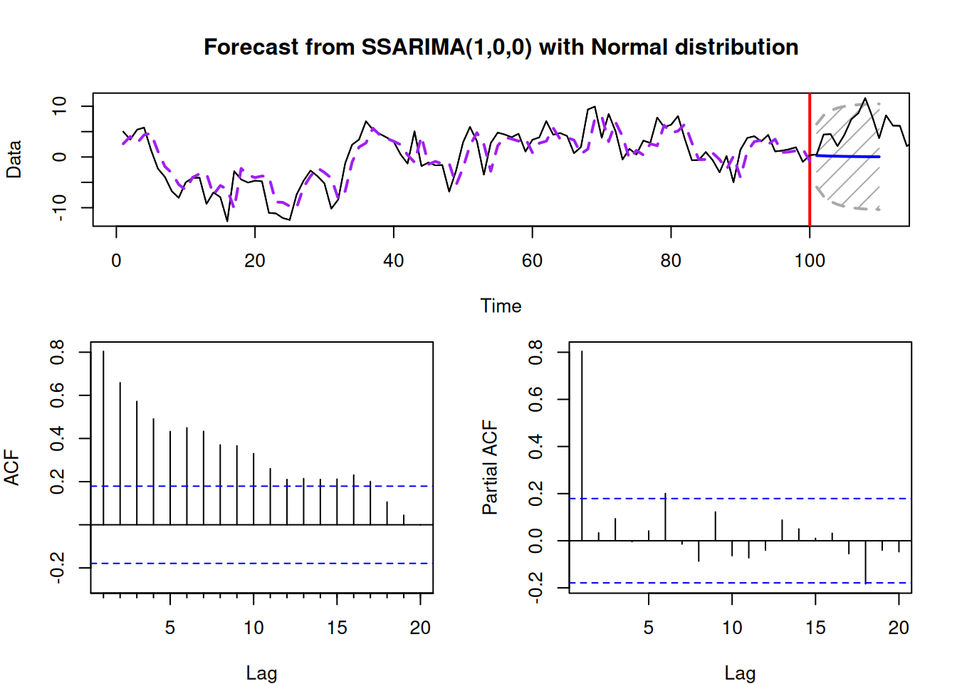AR(1) process with $\phi_1=0.9$.