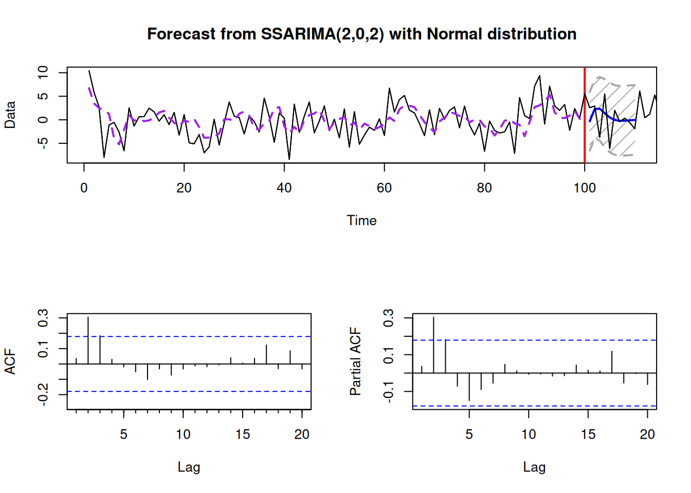 ARMA(2,2) process with $\phi_1=0.9, \phi_2=-0.4$, $\theta_1=-0.9$ and $\theta_2=0.8$.