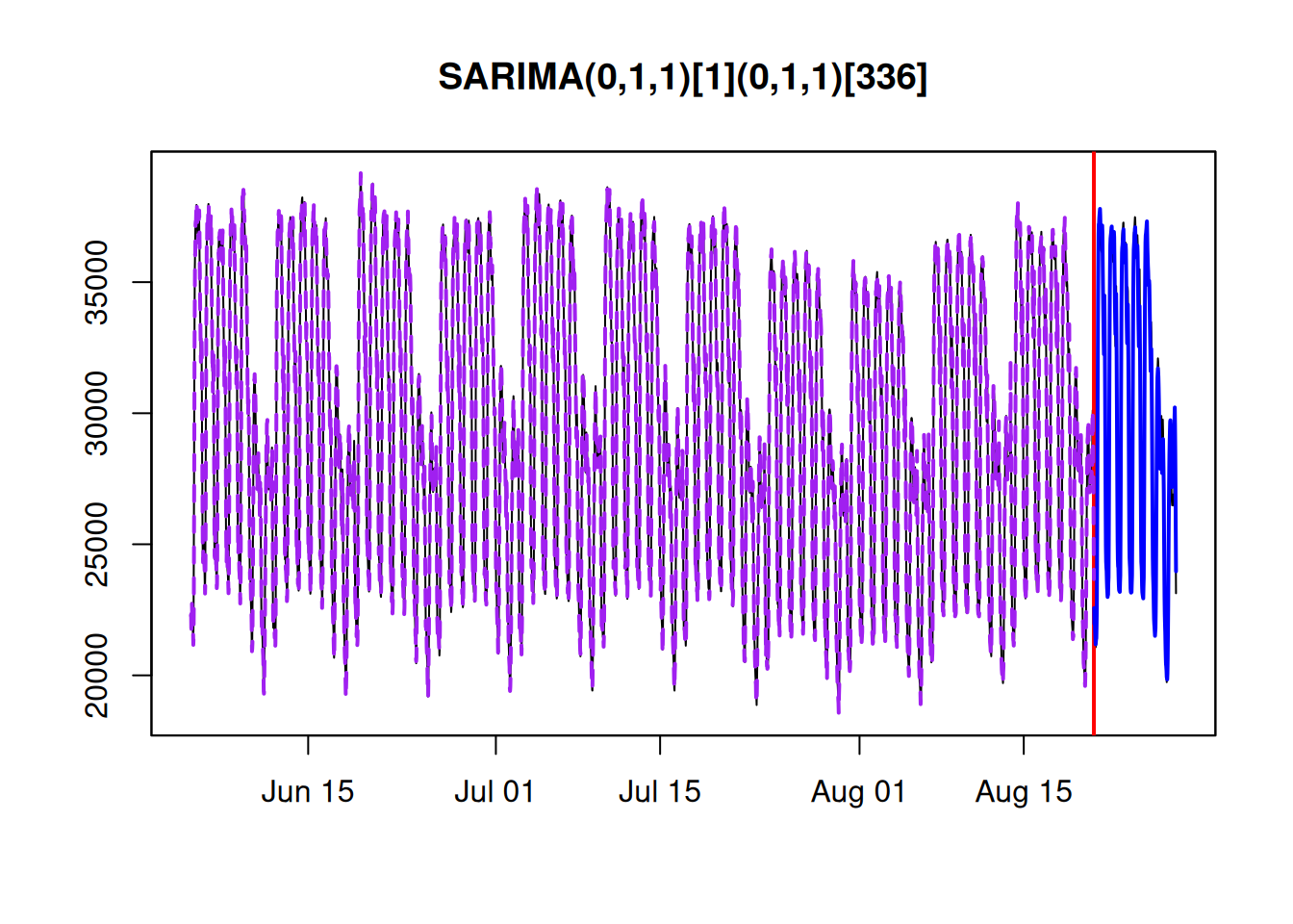 The fit and the forecast of the ARIMA(0,1,1)(0,1,1)$_{336}$ model on half-hourly electricity demand data.