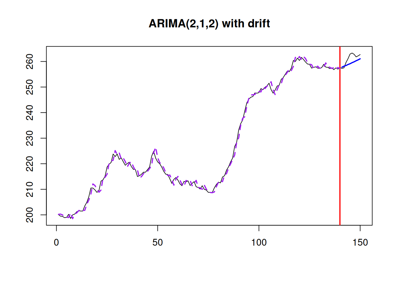 Actuals, fitted, and forecast for the Box-Jenkins sales data.