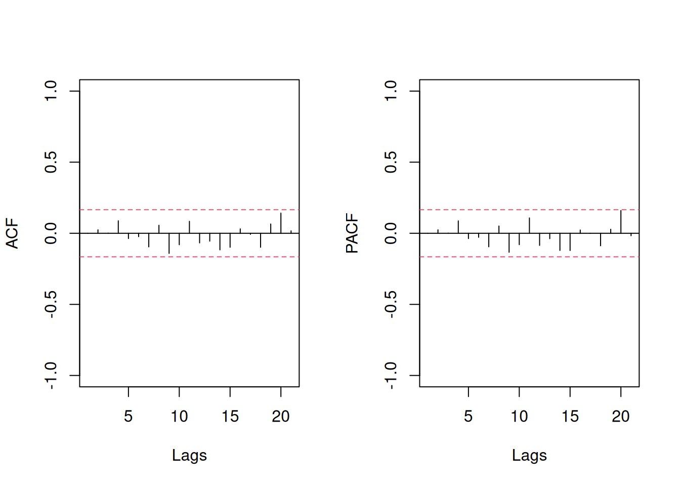 ACF and PACF of the ARIMA(0,2,2) model on BJSales data