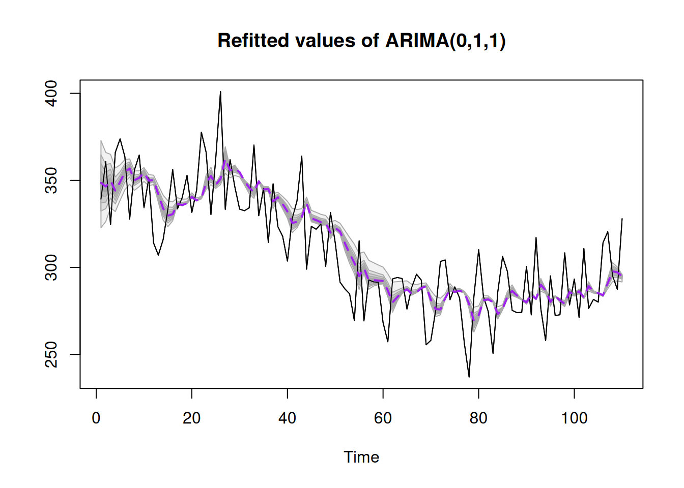 Refitted ADAM ARIMA(0,1,1) model on artificial data.
