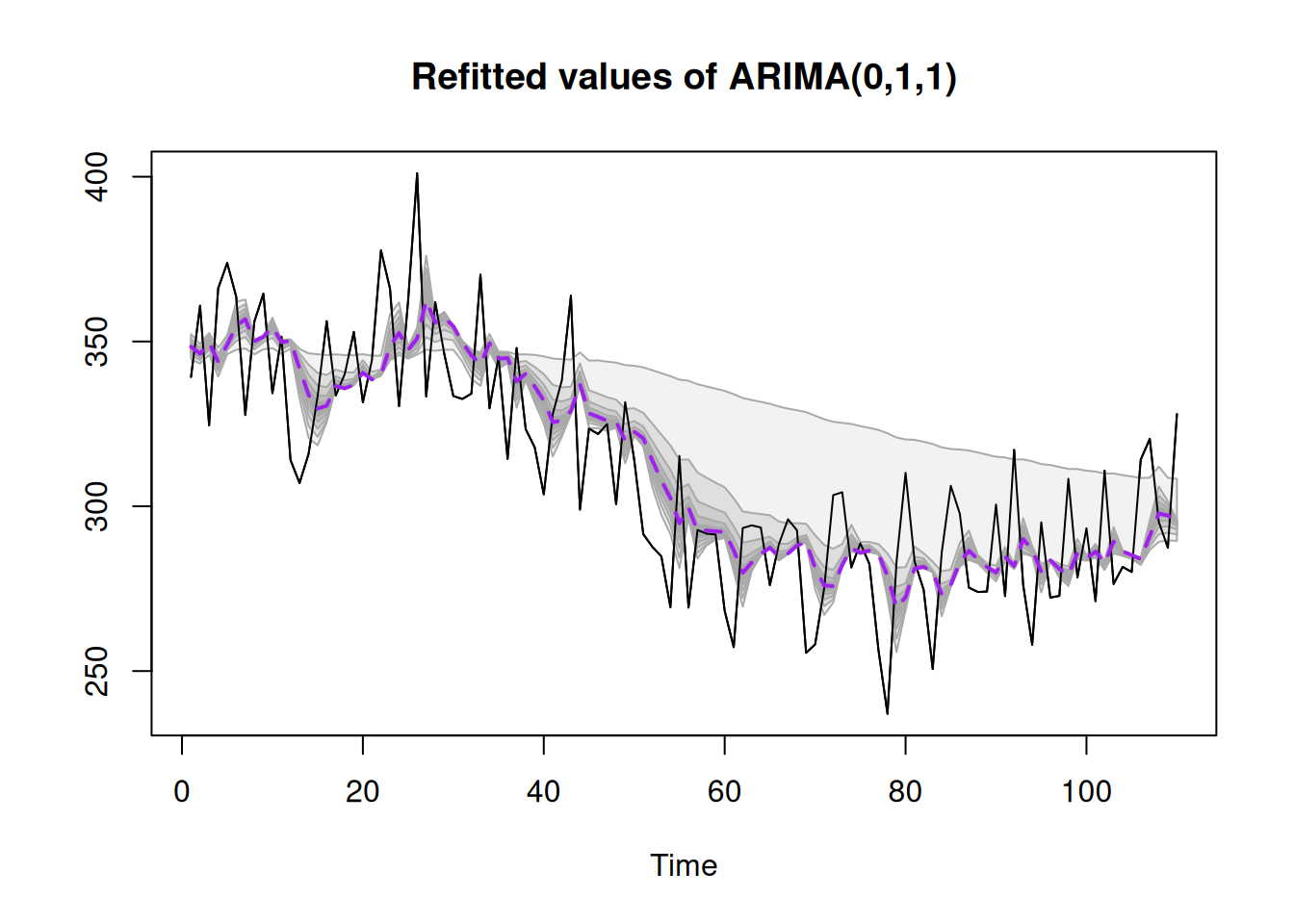 Refitted ADAM ARIMA(0,1,1) model on artificial data, bootstrapped covariance matrix.