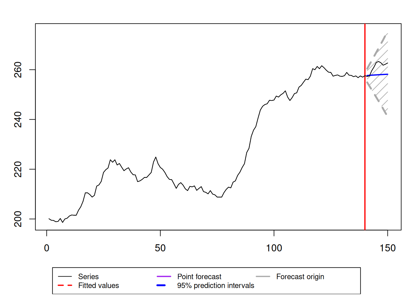 Final forecast from the combination of ETS, ARIMA, and ETSX models.