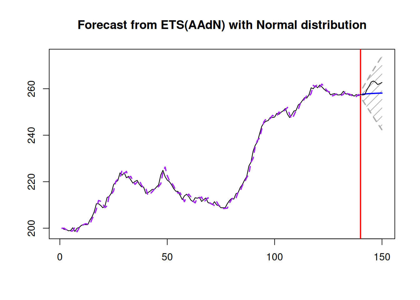 An example of the combination of ETS non-seasonal models on Box-Jenkins sale time series.