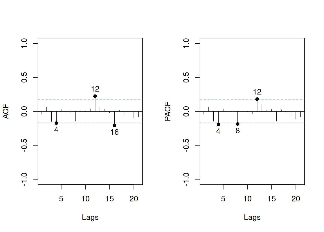 ACF and PACF of ETS(M,A,M) on AirPassengers data.