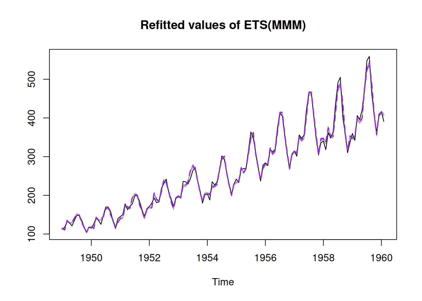 Refitted ADAM ETS(M,M,M) model on AirPassengers data.