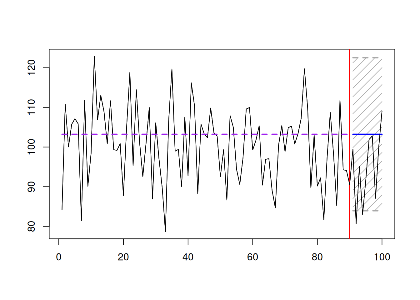 An example of a well-behaved data, point forecast, and a 95% prediction interval.
