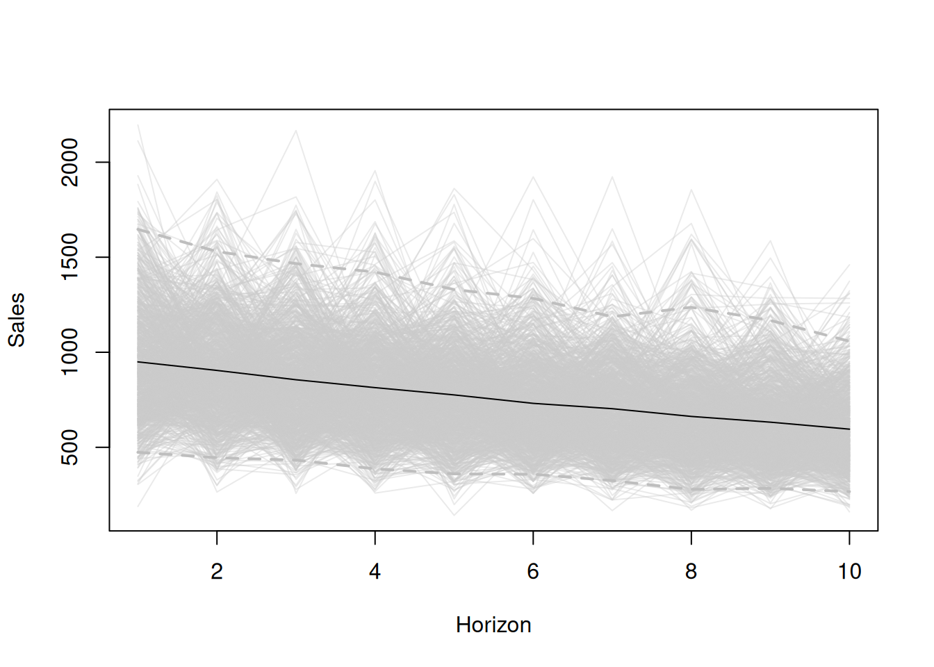 Data generated from 1000 ETS(M,M,N) models.